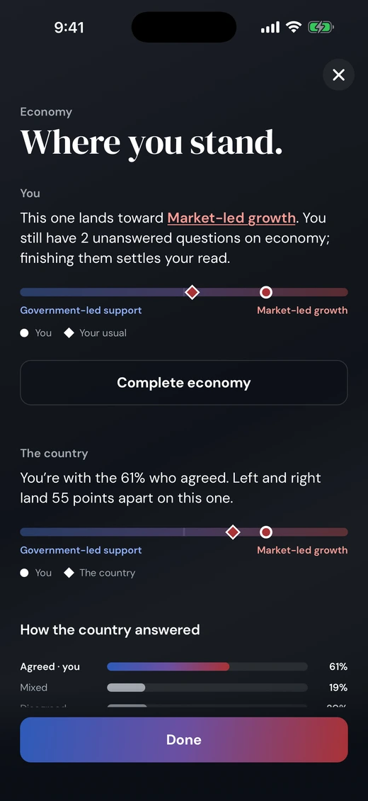 A result screen for one economy question, showing the reader with the 61% who agreed and left and right 55 points apart.