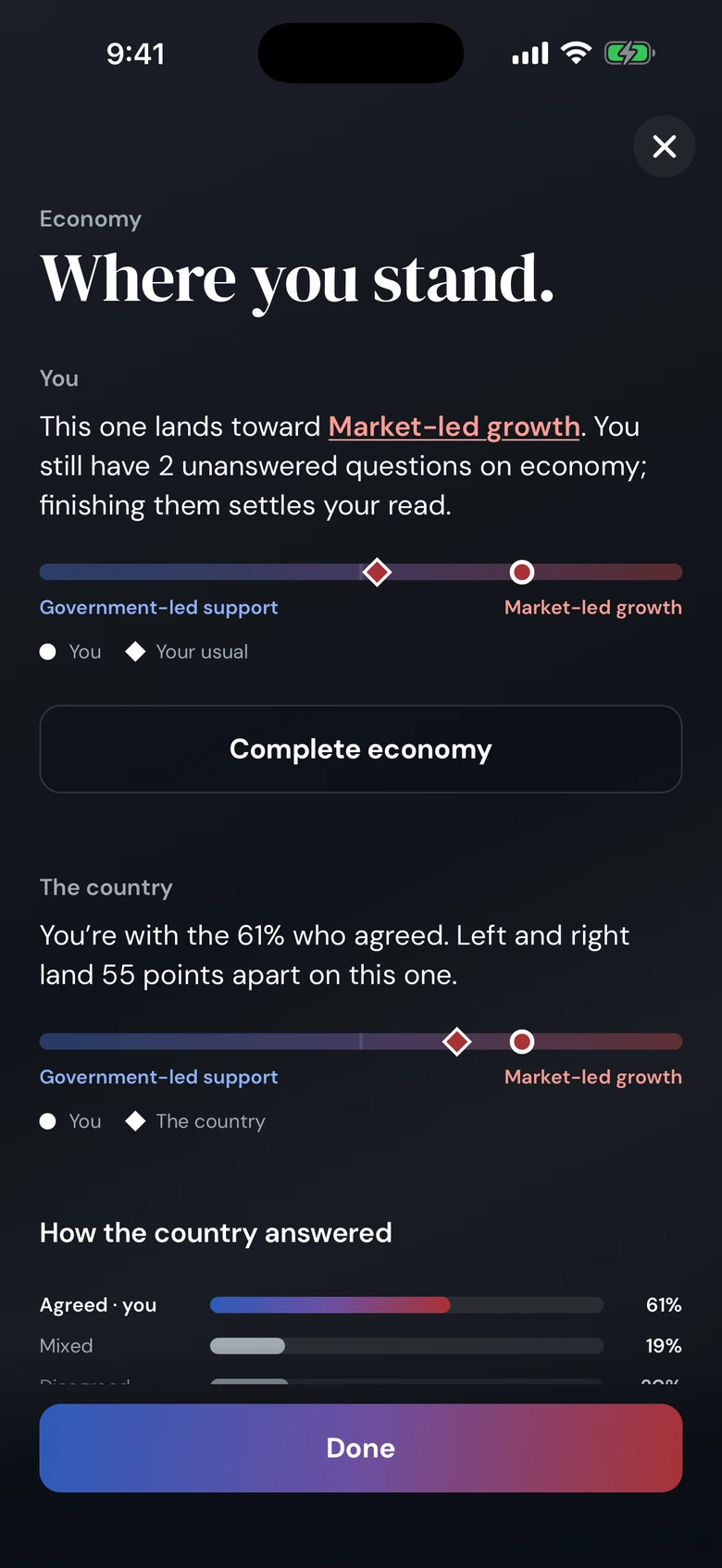 A result screen for one economy question, showing the reader with the 61% who agreed and left and right 55 points apart.