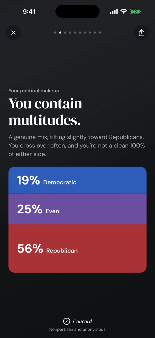 A results card headed “You contain multitudes”, with a stacked bar reading 19% Democratic, 25% Even and 56% Republican.
